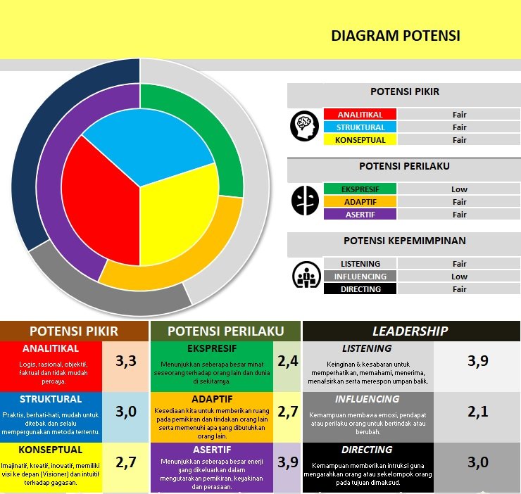 Employee Potential Diagram