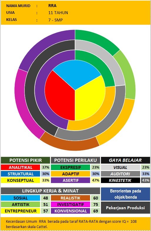 Student Potential Diagram